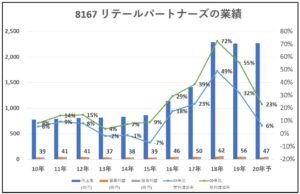 8167-リテールパートナーズ-業績-グラフ