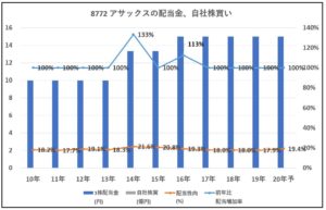 8772-アサックス--配当金、自社株買い-グラフ
