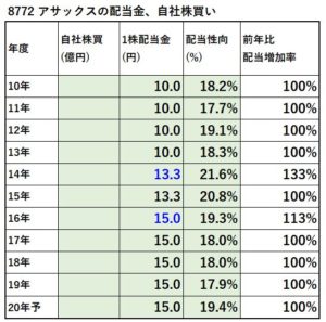 8772-アサックス--配当金、自社株買い-表