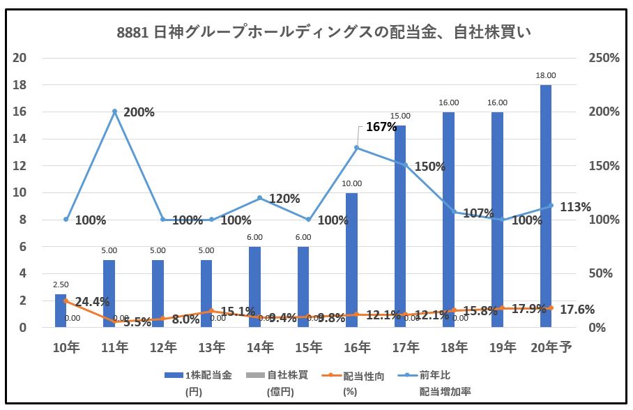 8881-日神グループホールディングス-配当金、自社株買い-グラフ