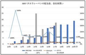 8897-タカラレーベン、自社株買い-グラフ