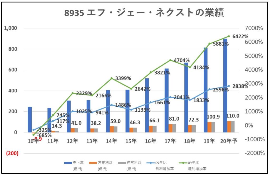 8935-エフ・ジェー・ネクスト-業績-グラフ
