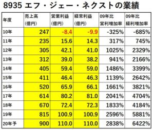 8935-エフ・ジェー・ネクスト-業績-表
