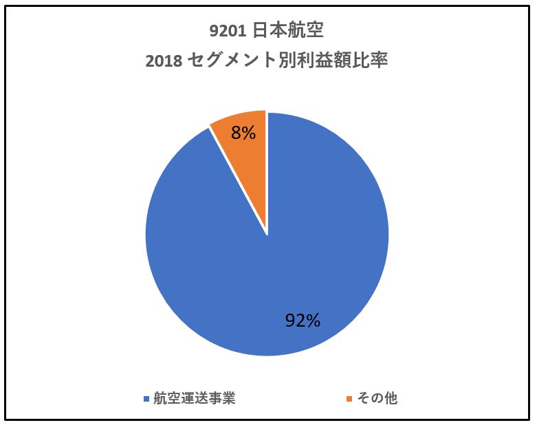 9201-セグメント別利益高-グラフ