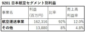 9201-セグメント別利益高-表