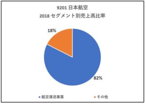 9201-セグメント別売上高-グラフ