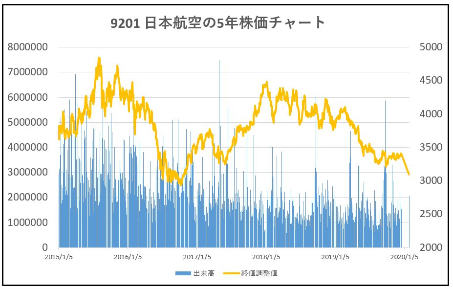 9201-日本航空-5年株価チャート