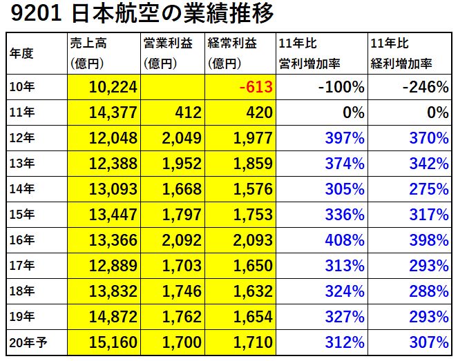 9201-日本航空-業績-表