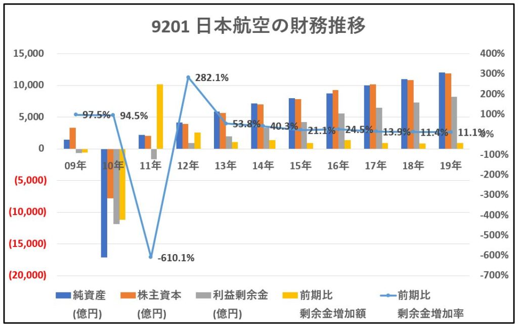 9201-日本航空-財務分析-グラフ