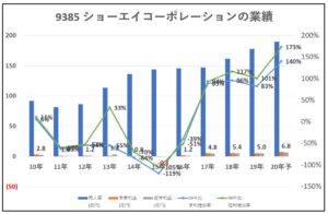 9385-ショーエイコーポレーション-業績-グラフ