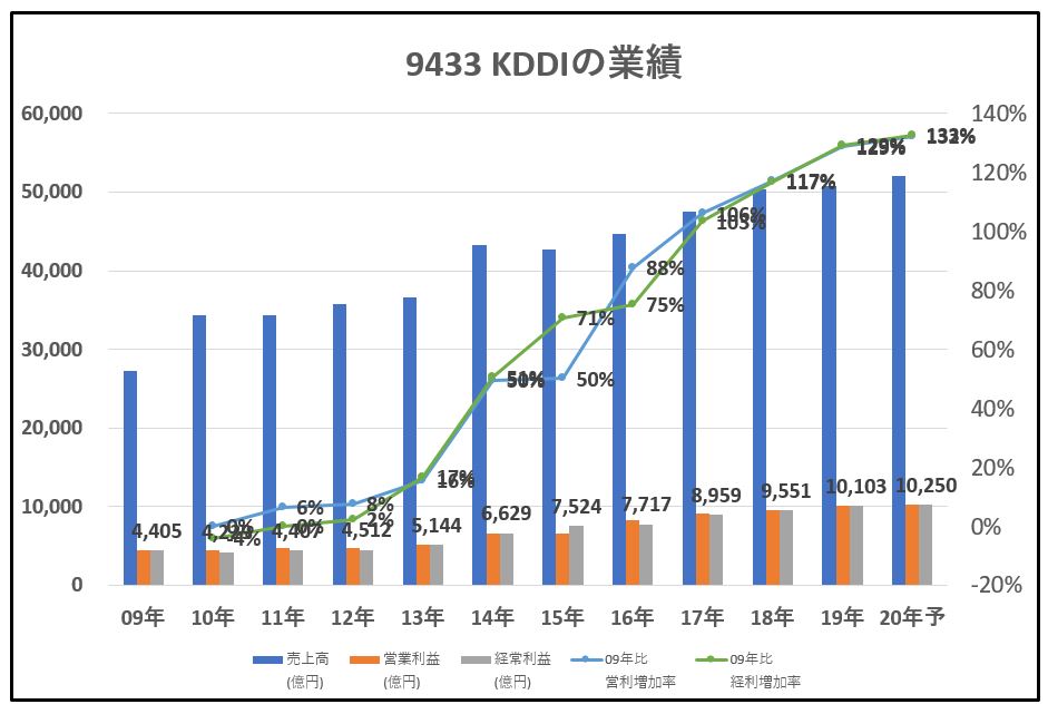 9433-KDDI-業績-グラフ
