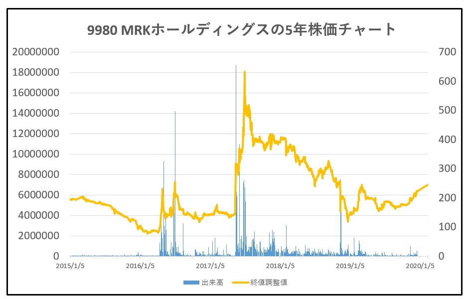 2万円台で買えるカタログギフト銘柄 株主優待利回り15 9980 Mrkホールディングス 旧マルコ 資産株お勧め41 ケン 投資家ランナーの投資 マラソン 固定費削減まとめ