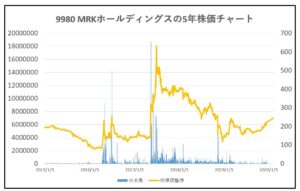 9980-MRKホールディングス-5年株価チャート