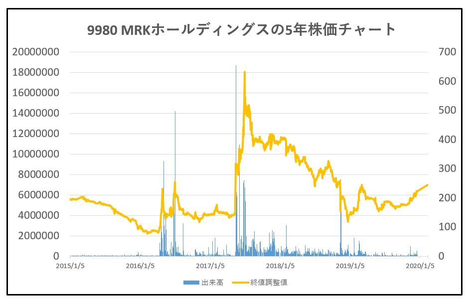 9980-MRKホールディングス-5年株価チャート