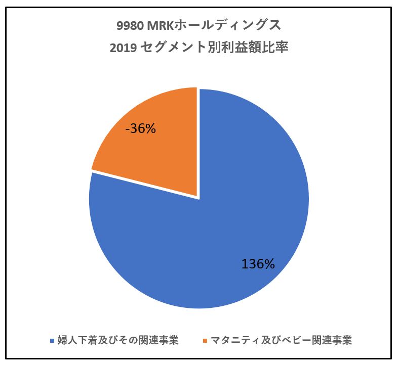 9980-MRKホールディングス-セグメント別利益額-グラフ