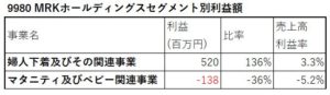 9980-MRKホールディングス-セグメント別利益額-表