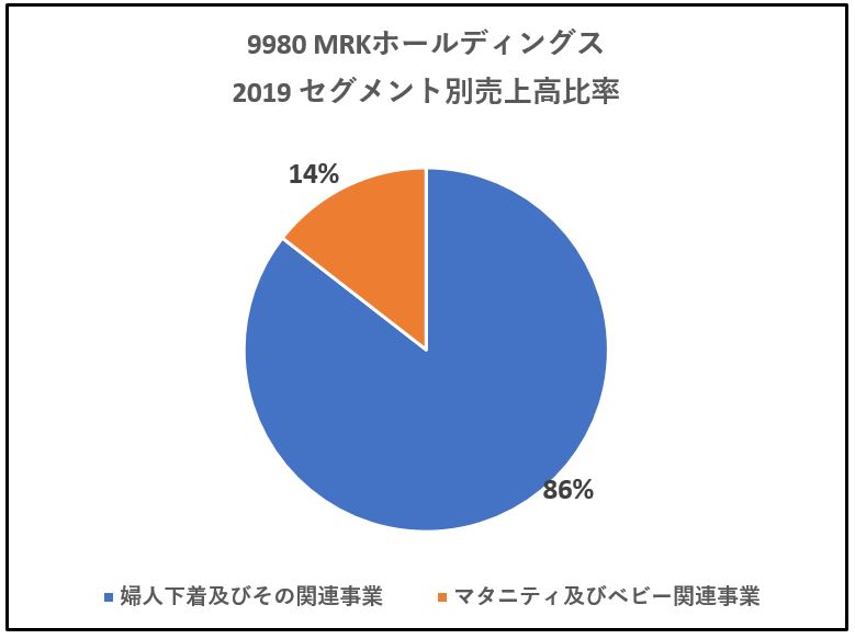 9980-MRKホールディングス-セグメント別売上高-グラフ