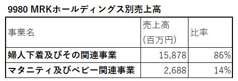 9980-MRKホールディングス-セグメント別売上高-表