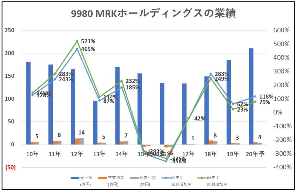 9980-MRKホールディングス-業績-グラフ