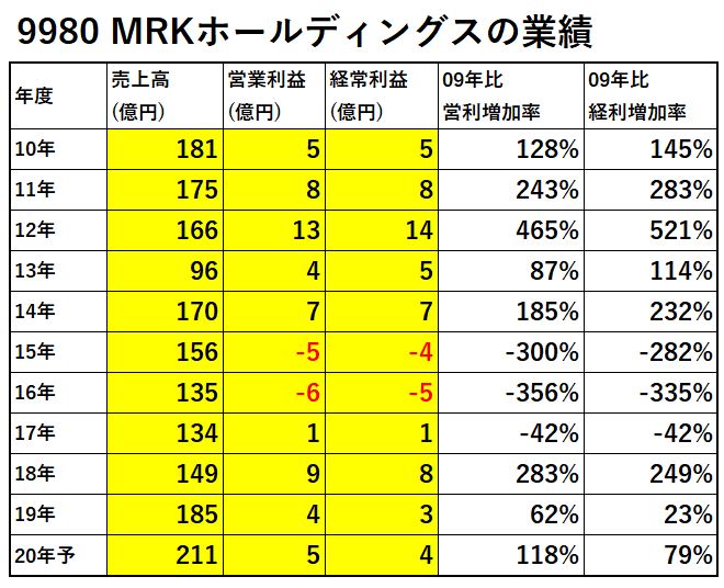 9980-MRKホールディングス-業績-表