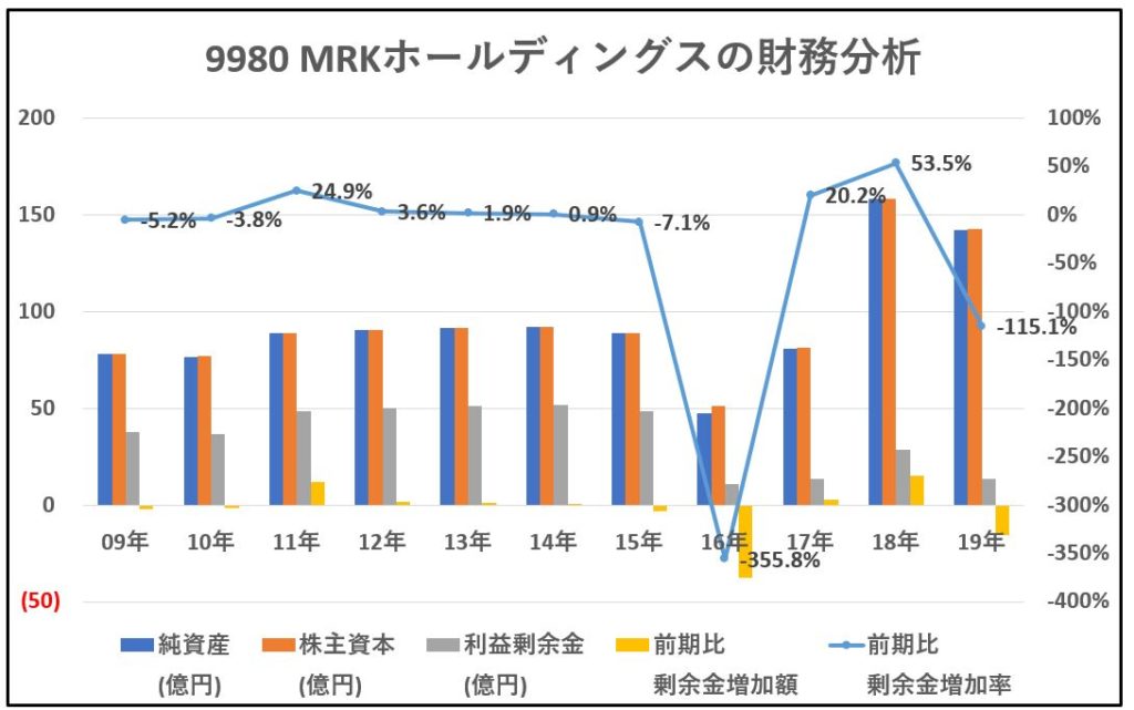 9980-MRKホールディングス-財務分析-グラフ