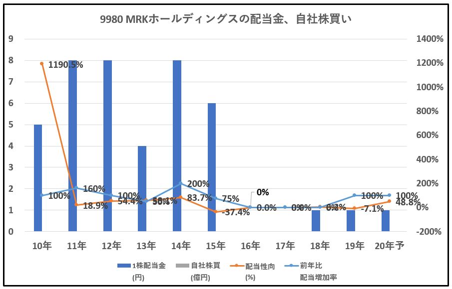 9980-MRKホールディングス、自社株買い-グラフ