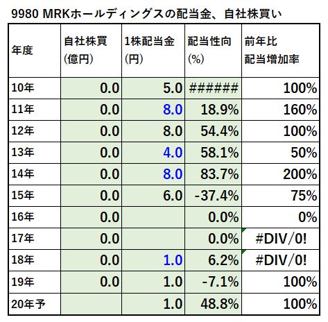 9980-MRKホールディングス、自社株買い-表