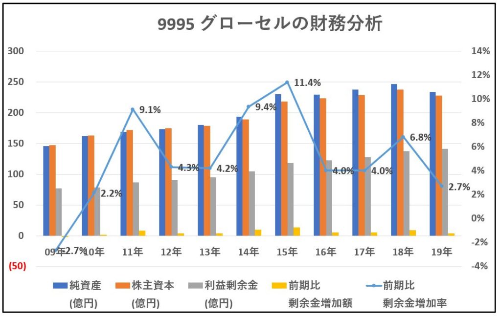 9995-グローセル-財務分析-グラフ
