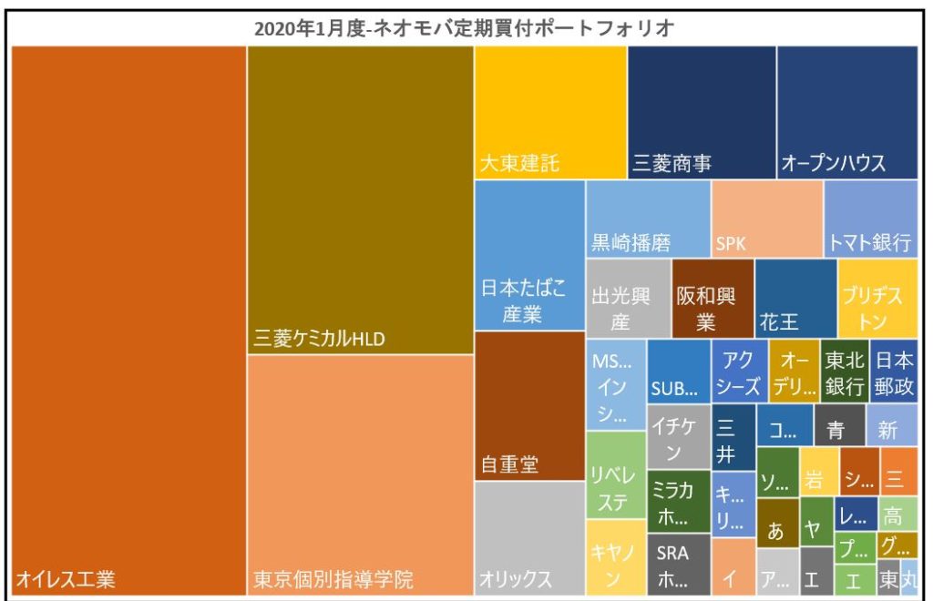 ネオモバ-高配当株PF-2020.1-グラフ