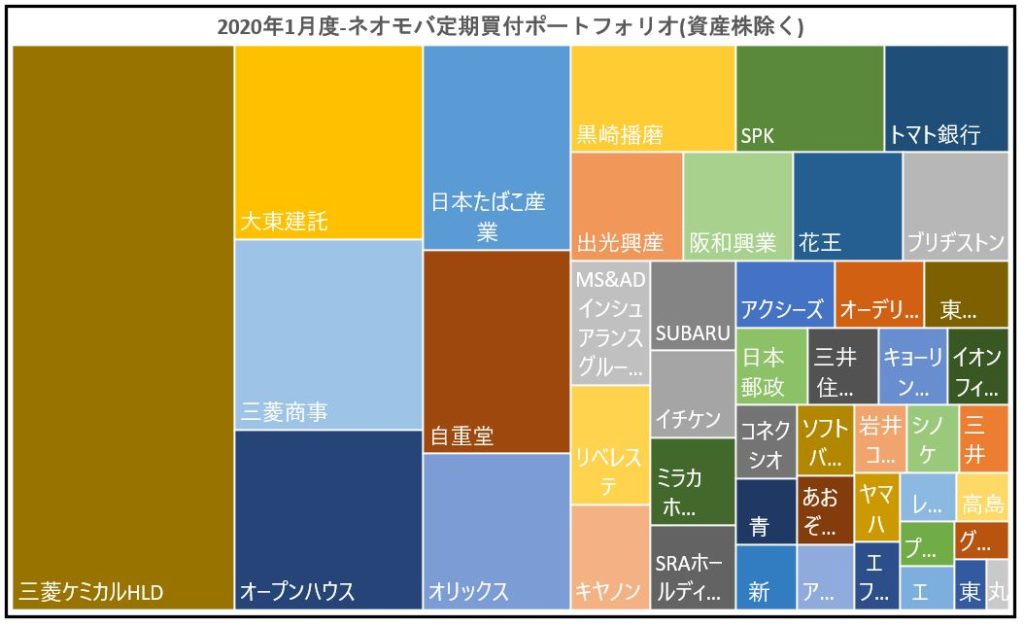 ネオモバ-高配当株PF-2020.1-グラフ-資産株除く