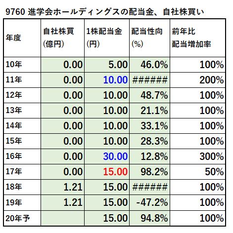 黒字化銘柄 株主優待 Quoカード1000円 9760 進学会ホールディングス 配当 優待利回り5 19 資産株お勧め57 ケン 投資家ランナーの投資 マラソン 固定費削減まとめ