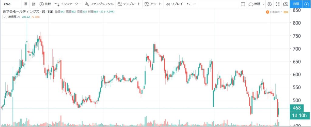 黒字化銘柄 株主優待 Quoカード1000円 9760 進学会ホールディングス 配当 優待利回り5 19 資産株お勧め57 ケン 投資家ランナーの投資 マラソン 固定費削減まとめ