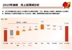 2019年決算説明3-すかいらーくホールディングス