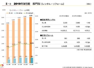 2374-セントケアホールディングス-セグメント別情報-レンタル・リフォーム系