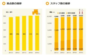 2374-セントケアホールディングス-拠点数・スタッフ数推移