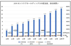 2374-セントケアホールディングス-配当金、自社株買い-グラフ