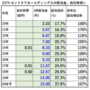 2374-セントケアホールディングス-配当金、自社株買い-表
