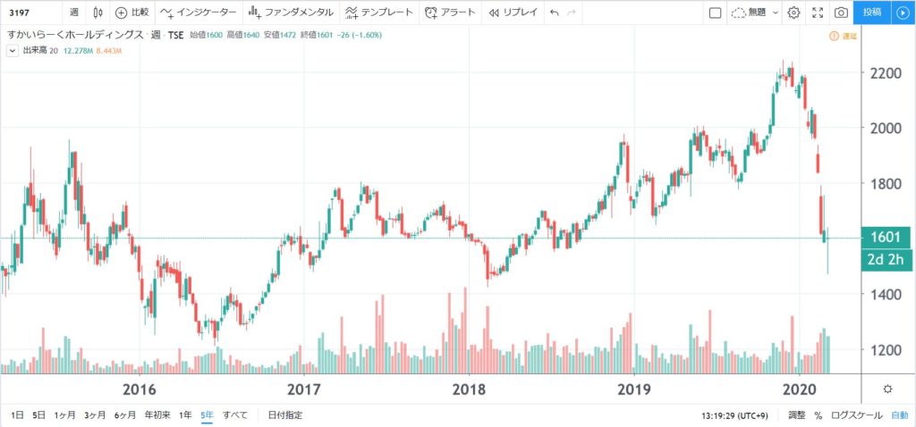 5年株価チャート-すかいらーくホールディングス