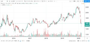 5年株価チャート-すかいらーくホールディングス