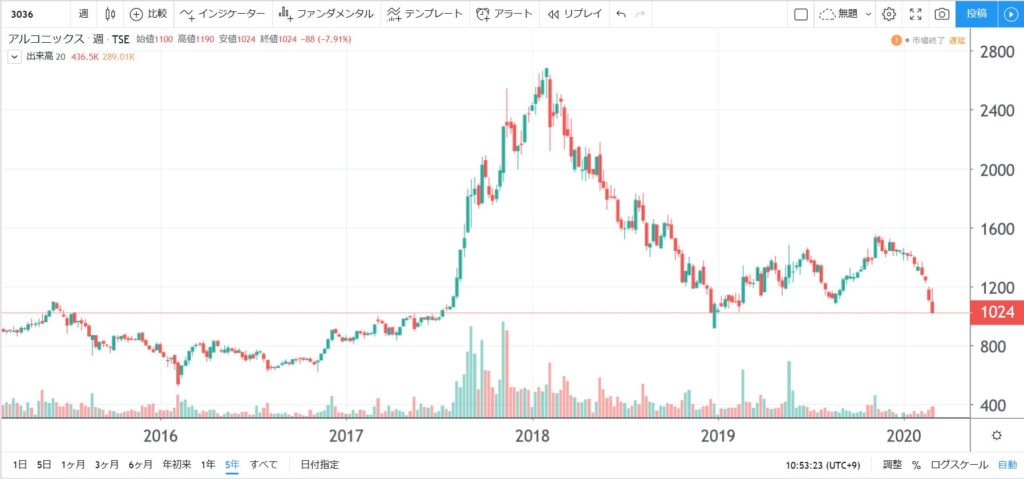 5年株価チャート-アルコニックス