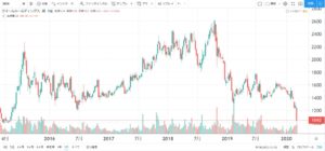 5年株価チャート-クオールホールディングス