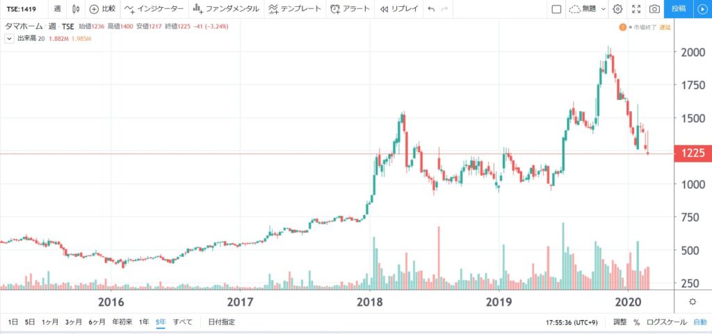 5年株価チャート-タマホーム