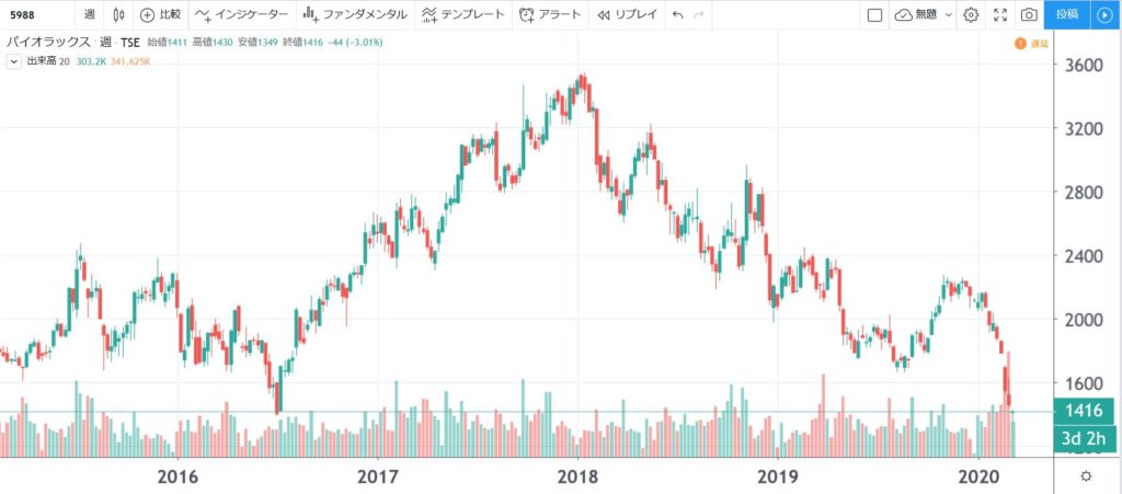5年株価チャート-パイオラックス