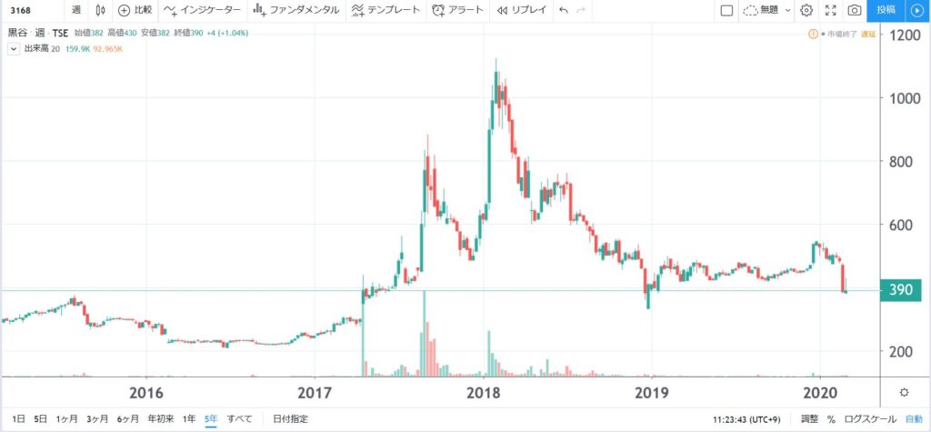 5年株価チャート-黒谷