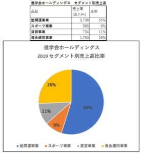 セグメント別売上高-進学会ホールディングス