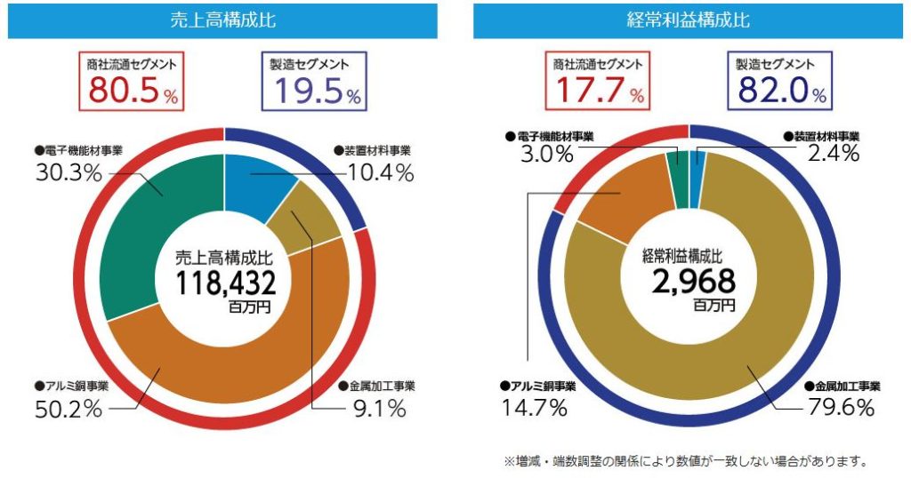 セグメント別情報-アルコニックス