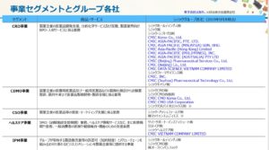 セグメント別情報-シミックホールディングス