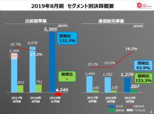 セグメント別情報-出前館