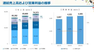 セグメント別情報3-シミックホールディングス