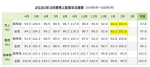 ナフコ月次売上